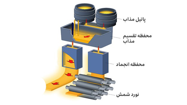 نورد مذاب